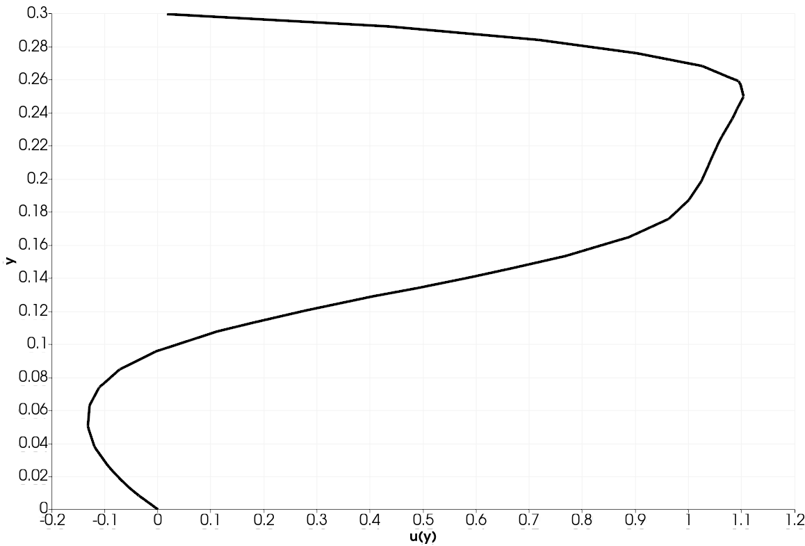 Flow Visualization and Engineering Analysis – CENTAUR Software